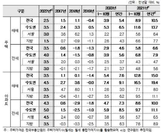 2022년 주택가격 전망. <주택산업연구원 제공>
